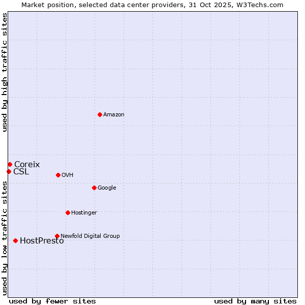 Market position of HostPresto vs. Coreix vs. CSL