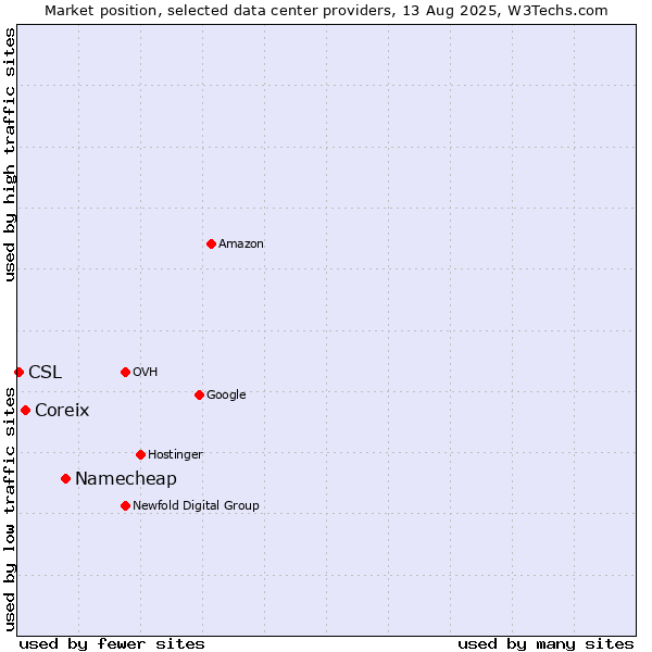 Market position of Namecheap vs. Coreix vs. CSL
