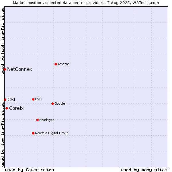 Market position of Coreix vs. CSL vs. NetConnex