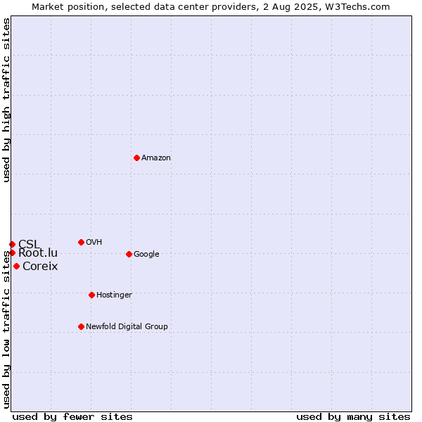 Market position of Coreix vs. CSL vs. Root.lu