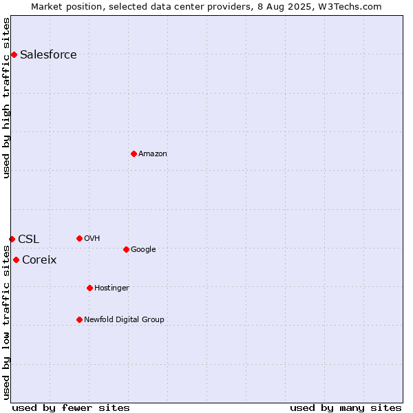 Market position of Coreix vs. Salesforce vs. CSL