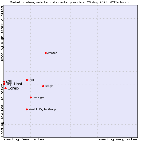 Market position of Coreix vs. CSL vs. Top.Host