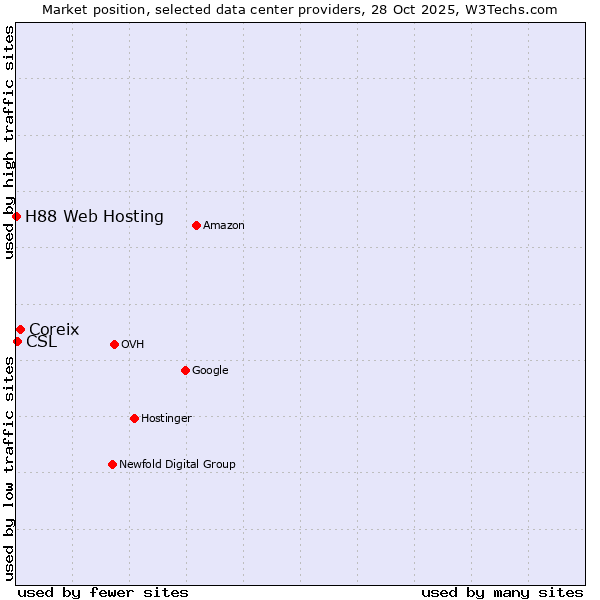 Market position of Coreix vs. CSL vs. H88 Web Hosting