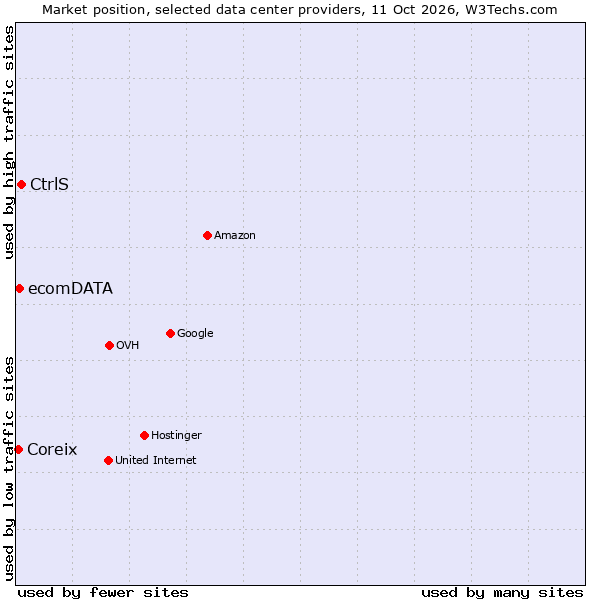 Market position of CtrlS vs. ecomDATA vs. Coreix