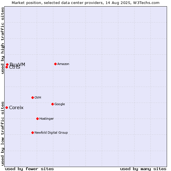 Market position of BuyVM vs. Coreix vs. CtrlS
