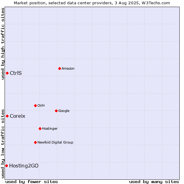 Market position of Coreix vs. CtrlS vs. Hosting2GO