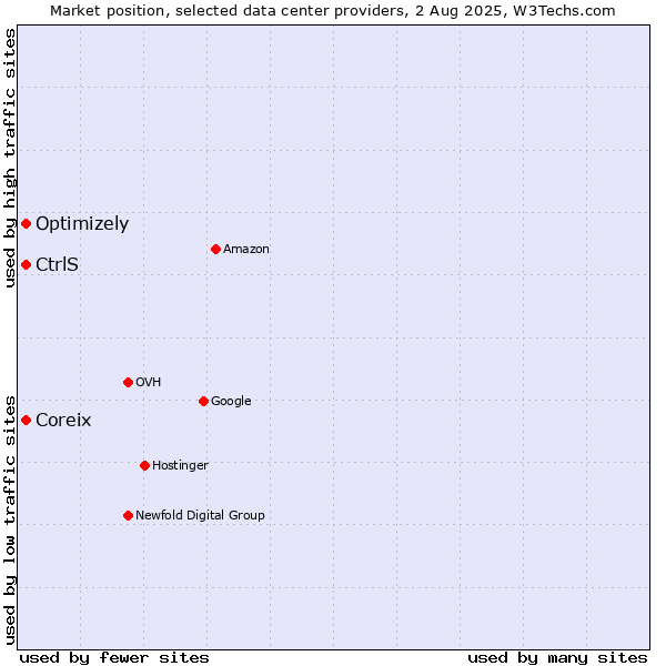 Market position of Coreix vs. Optimizely vs. CtrlS