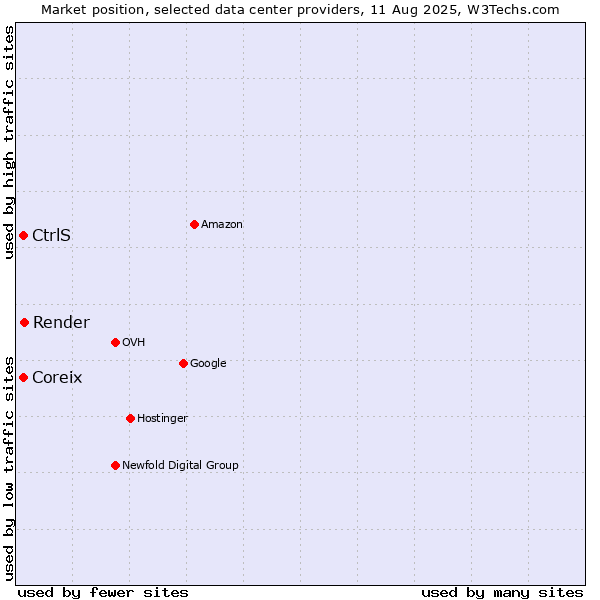 Market position of Render vs. Coreix vs. CtrlS