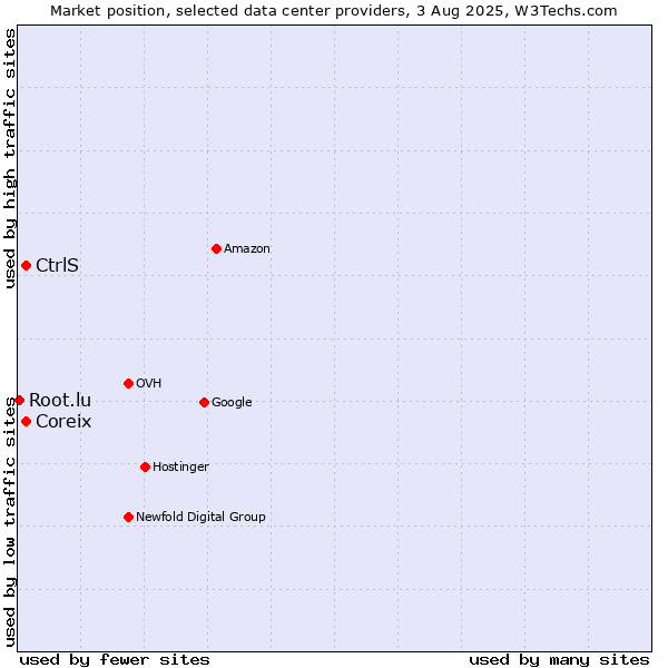 Market position of Coreix vs. CtrlS vs. Root.lu