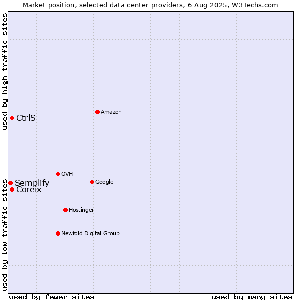 Market position of Coreix vs. CtrlS vs. Semplify
