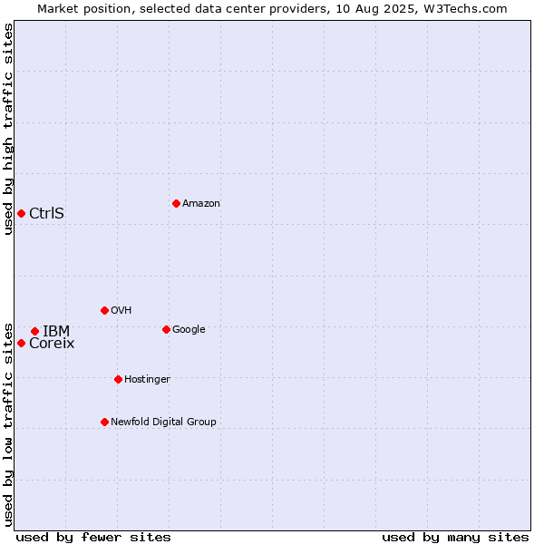 Market position of IBM vs. Coreix vs. CtrlS
