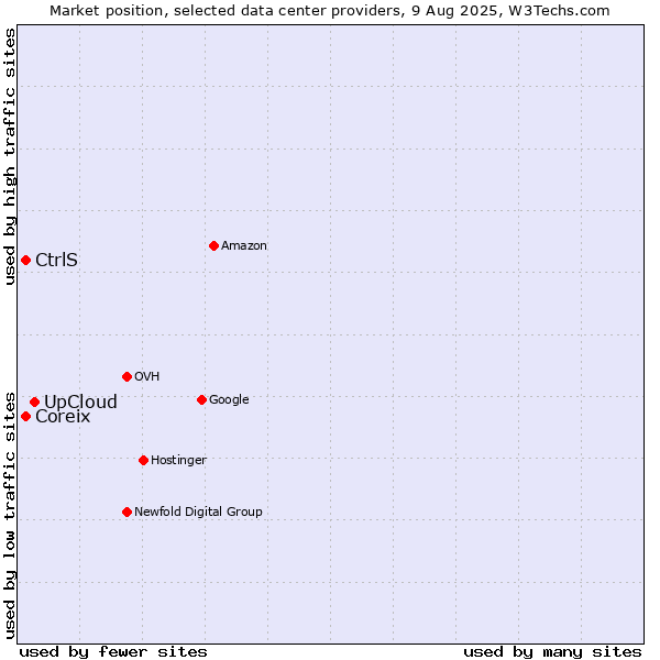 Market position of UpCloud vs. Coreix vs. CtrlS