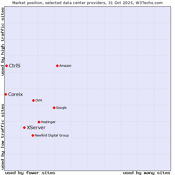 Market position of XServer vs. CtrlS vs. Coreix