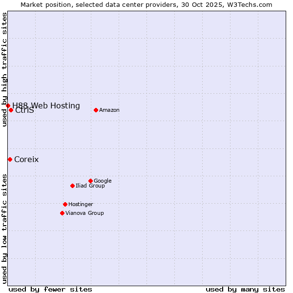 Market position of CtrlS vs. Coreix vs. H88 Web Hosting