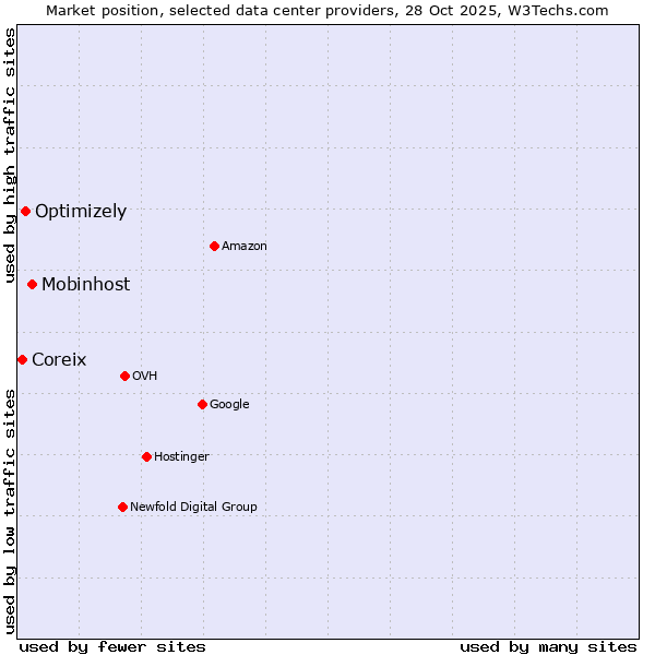 Market position of Mobinhost vs. Optimizely vs. Coreix