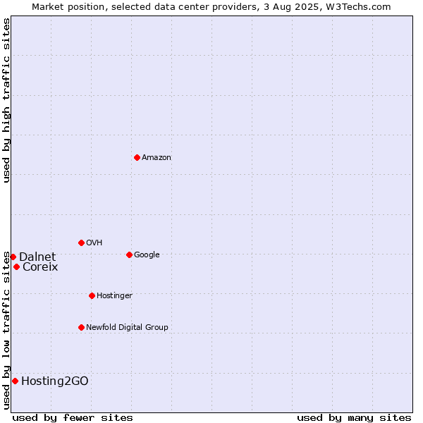 Market position of Coreix vs. Hosting2GO vs. Dalnet