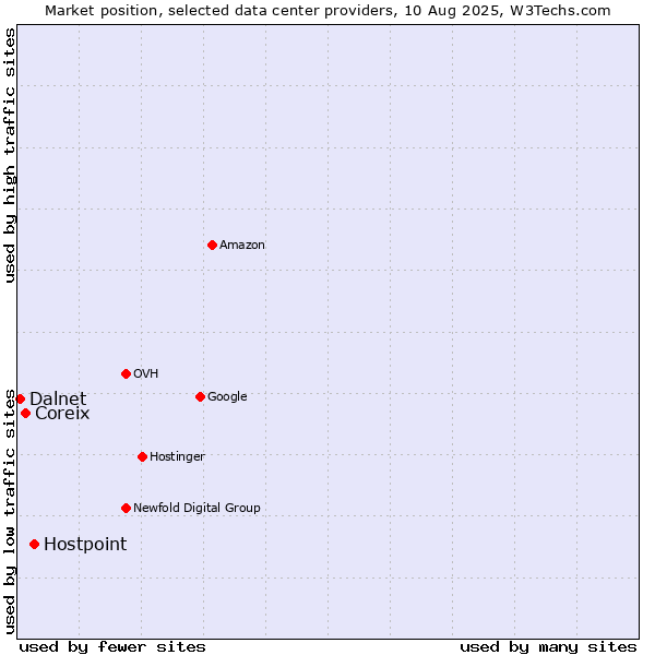 Market position of Hostpoint vs. Coreix vs. Dalnet