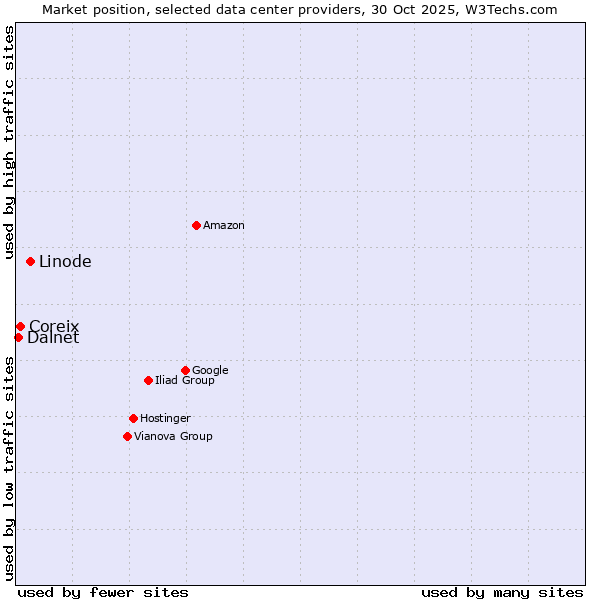 Market position of Linode vs. Coreix vs. Dalnet