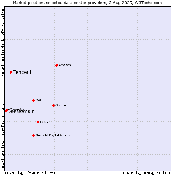 Market position of Tencent vs. Coreix vs. DanDomain
