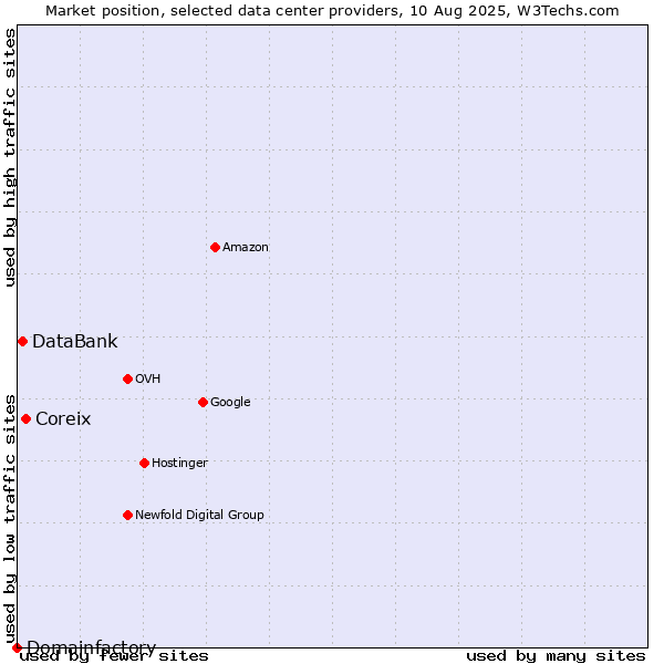 Market position of Coreix vs. DataBank vs. Domainfactory