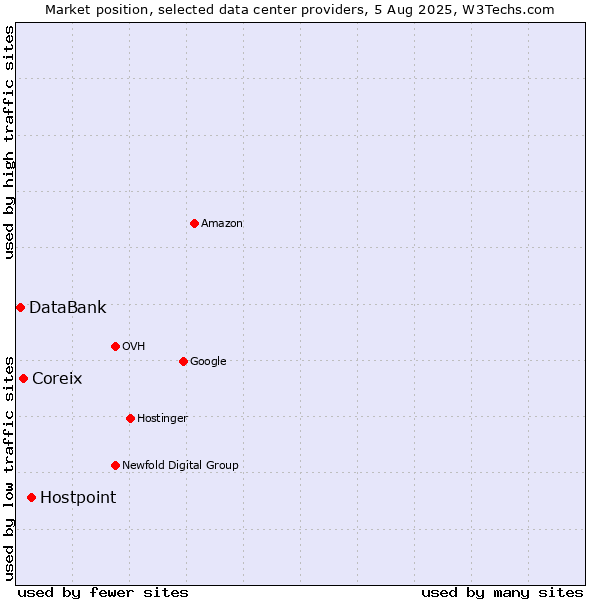 Market position of Hostpoint vs. Coreix vs. DataBank