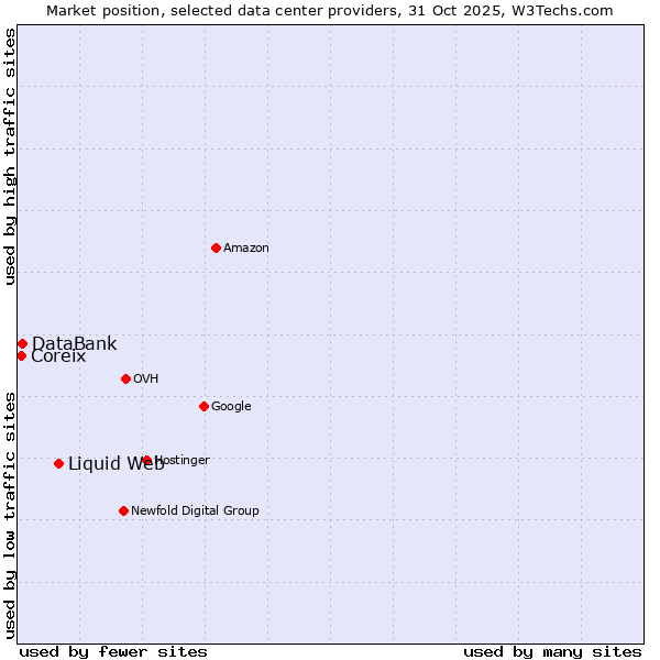 Market position of Liquid Web vs. Coreix vs. DataBank