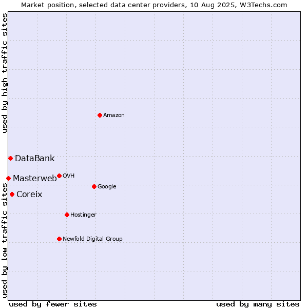 Market position of Coreix vs. DataBank vs. Masterweb
