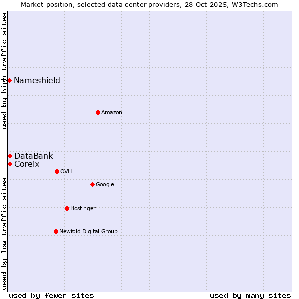 Market position of Coreix vs. DataBank vs. Nameshield