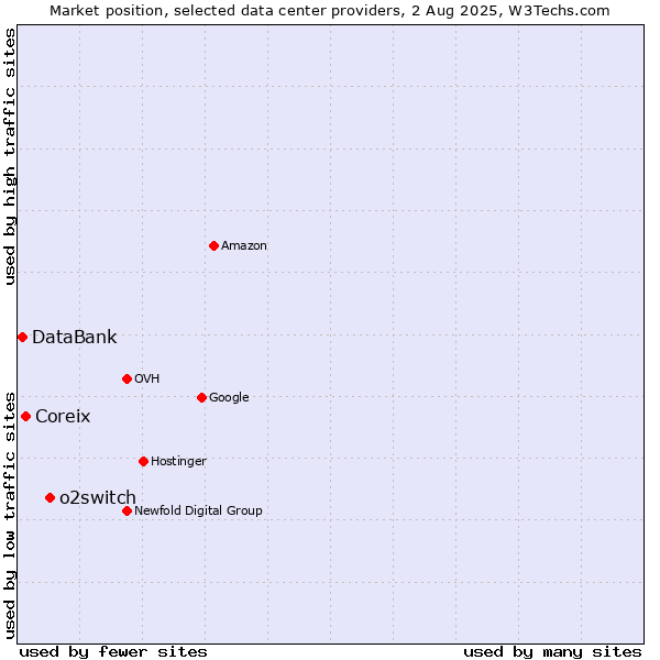 Market position of o2switch vs. Coreix vs. DataBank