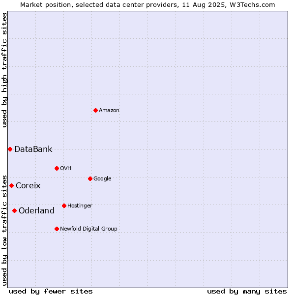 Market position of Oderland vs. Coreix vs. DataBank