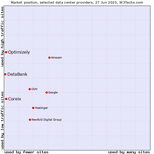 Market position of Coreix vs. Optimizely vs. DataBank