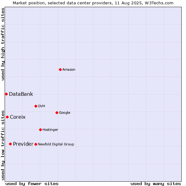 Market position of Previder vs. Coreix vs. DataBank