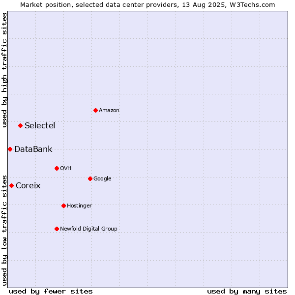 Market position of Selectel vs. Coreix vs. DataBank