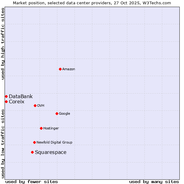 Market position of Squarespace vs. Coreix vs. DataBank