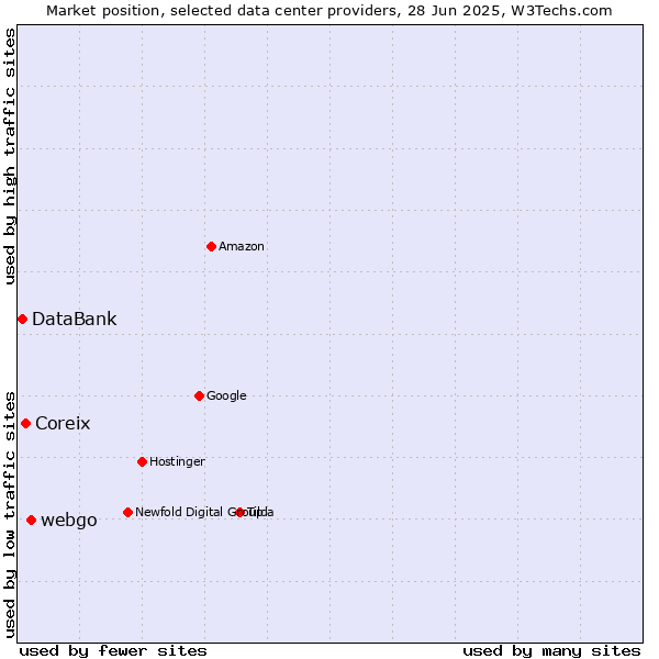 Market position of webgo vs. Coreix vs. DataBank