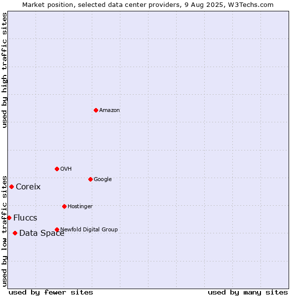 Market position of Data Space vs. Coreix vs. Fluccs