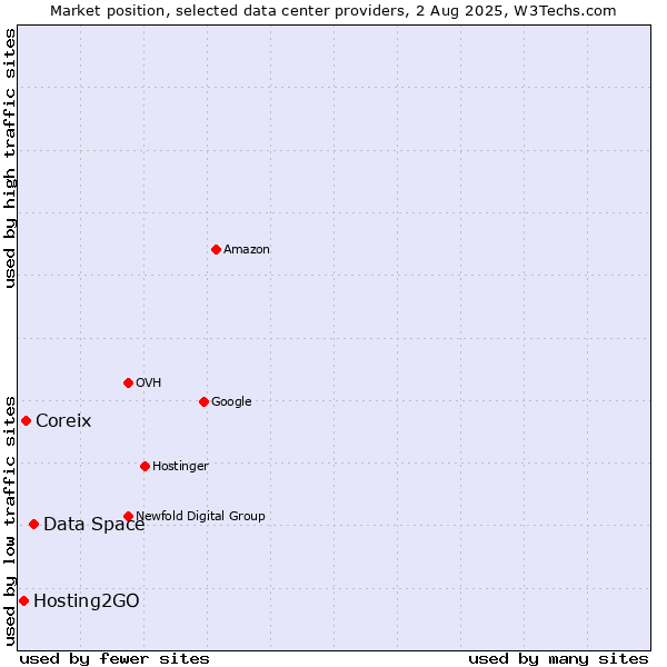 Market position of Data Space vs. Coreix vs. Hosting2GO