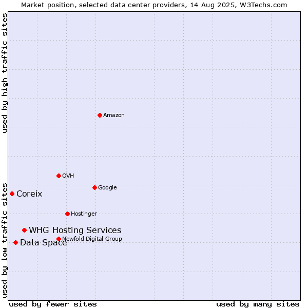 Market position of WHG Hosting Services vs. Data Space vs. Coreix