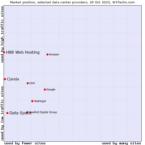 Market position of Data Space vs. Coreix vs. H88 Web Hosting