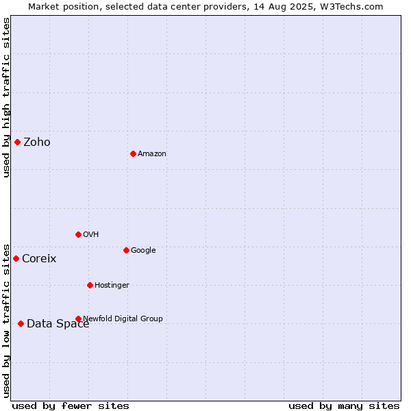 Market position of Data Space vs. Zoho vs. Coreix
