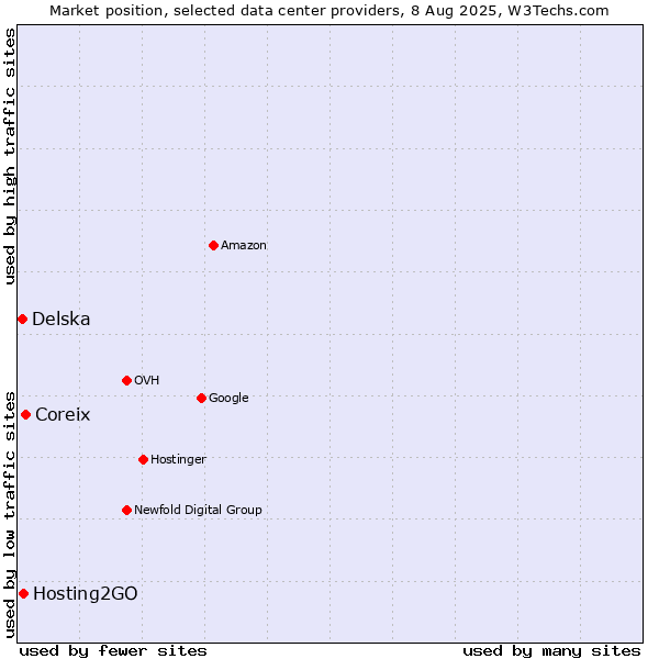 Market position of Coreix vs. Hosting2GO vs. Delska