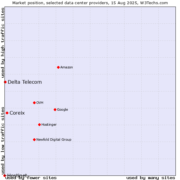 Market position of Coreix vs. Delta Telecom vs. Hostinet