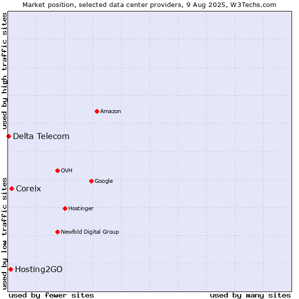 Market position of Coreix vs. Hosting2GO vs. Delta Telecom
