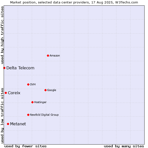 Market position of Metanet vs. Coreix vs. Delta Telecom