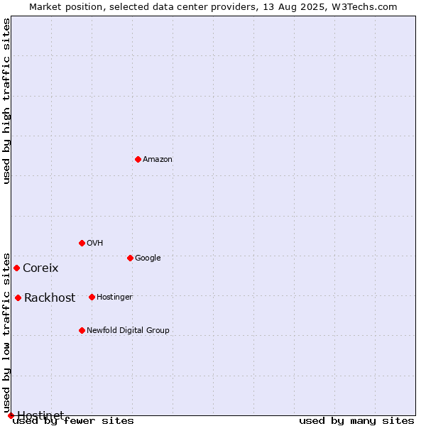 Market position of Rackhost vs. Coreix vs. Hostinet