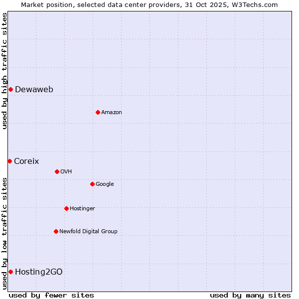 Market position of Hosting2GO vs. Dewaweb vs. Coreix