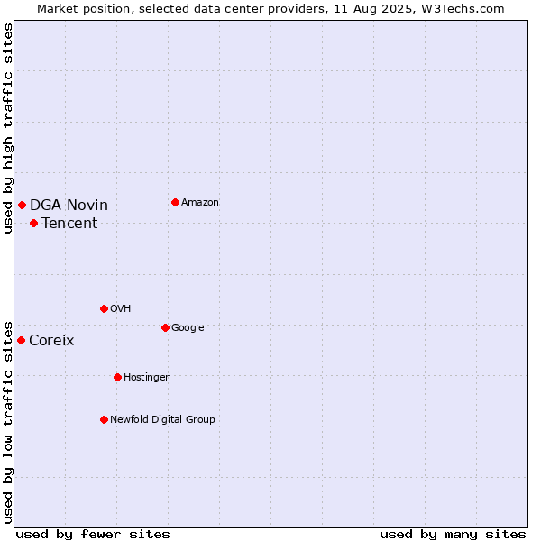 Market position of Tencent vs. DGA Novin vs. Coreix