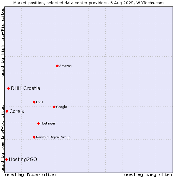Market position of DHH Croatia vs. Coreix vs. Hosting2GO
