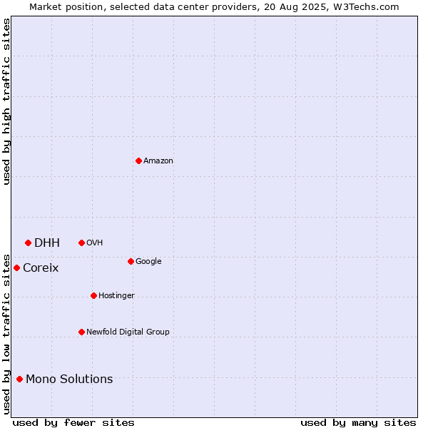Market position of DHH vs. Mono Solutions vs. Coreix