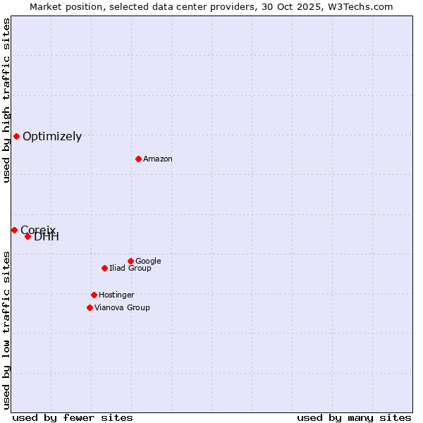 Market position of DHH vs. Optimizely vs. Coreix